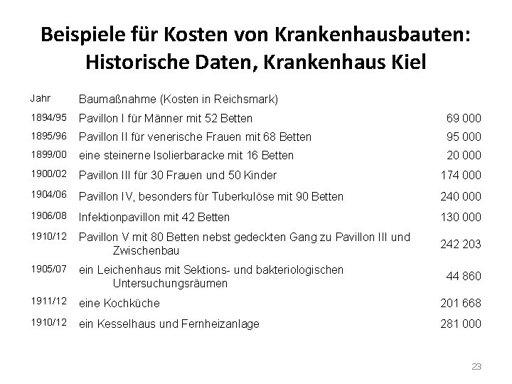 Beispiele für Kosten von Krankenhausbauten: Historische Daten, Krankenhaus Kiel Jahr Baumaßnahme (Kosten in Reichsmark)