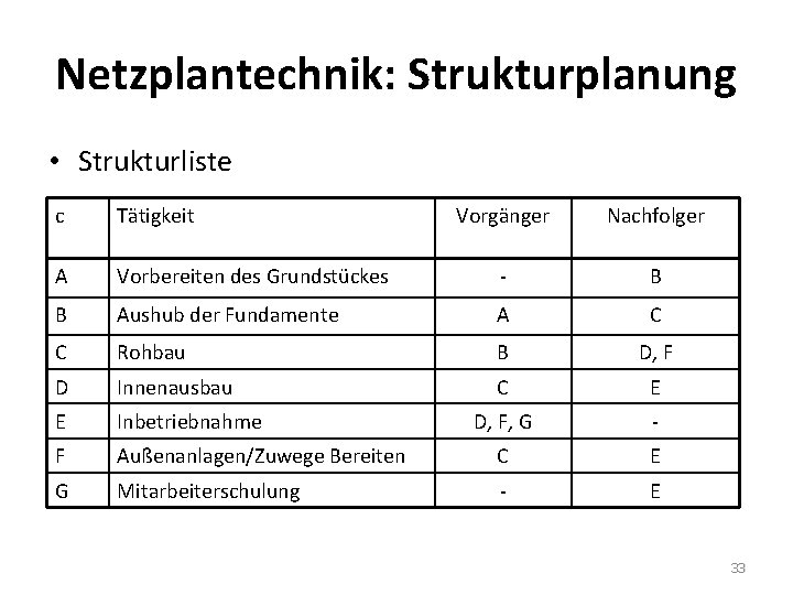 Netzplantechnik: Strukturplanung • Strukturliste c Tätigkeit Vorgänger Nachfolger A Vorbereiten des Grundstückes - B