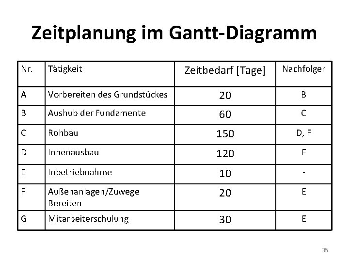 Zeitplanung im Gantt-Diagramm Zeitbedarf [Tage] Nachfolger Vorbereiten des Grundstückes 20 B B Aushub der