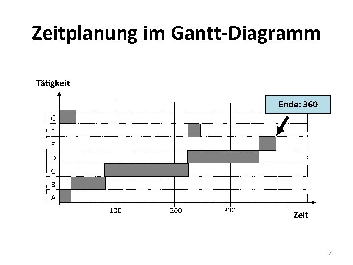 Zeitplanung im Gantt-Diagramm 37 