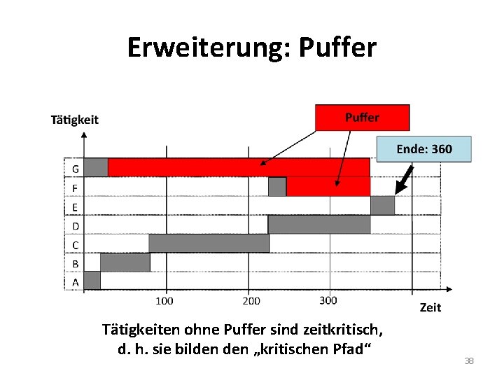 Erweiterung: Puffer Tätigkeiten ohne Puffer sind zeitkritisch, d. h. sie bilden „kritischen Pfad“ 38