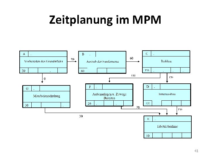 Zeitplanung im MPM 41 