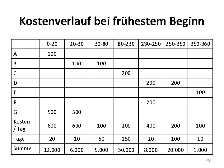 Kostenverlauf bei frühestem Beginn 0 -20 A 20 -30 30 -80 100 80 -230