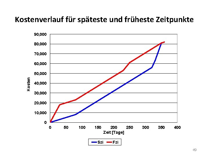 Kostenverlauf für späteste und früheste Zeitpunkte 90, 000 80, 000 70, 000 60, 000