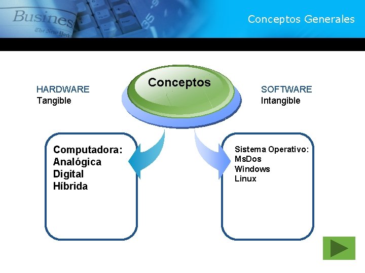 Conceptos Generales HARDWARE Tangible Computadora: Analógica Digital Híbrida Conceptos SOFTWARE Intangible Sistema Operativo: Ms.