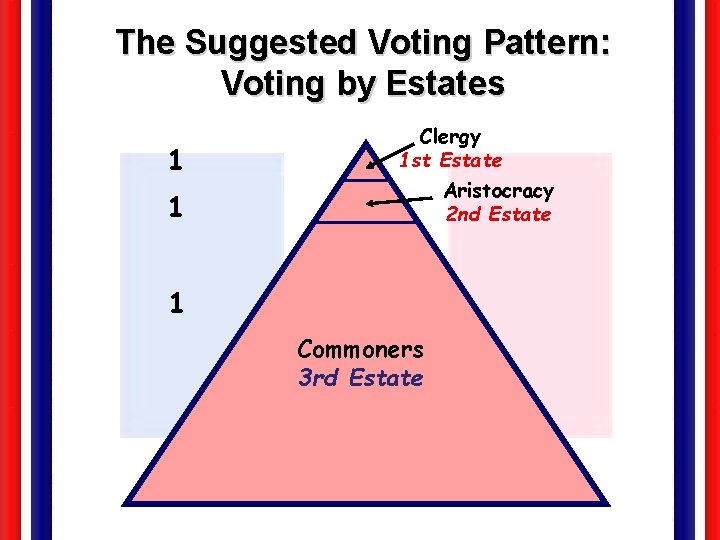 The Suggested Voting Pattern: Voting by Estates 1 1 Clergy 1 st Estate Aristocracy