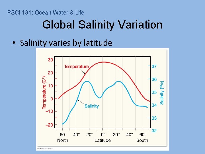 PSCI 131: Ocean Water & Life Global Salinity Variation • Salinity varies by latitude