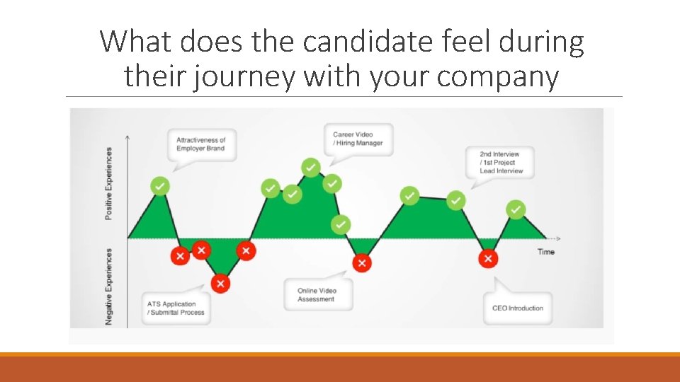 What does the candidate feel during their journey with your company 