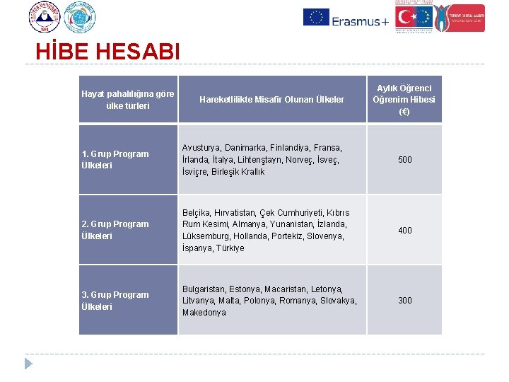 HİBE HESABI Hayat pahalılığına göre ülke türleri Hareketlilikte Misafir Olunan Ülkeler Aylık Öğrenci Öğrenim