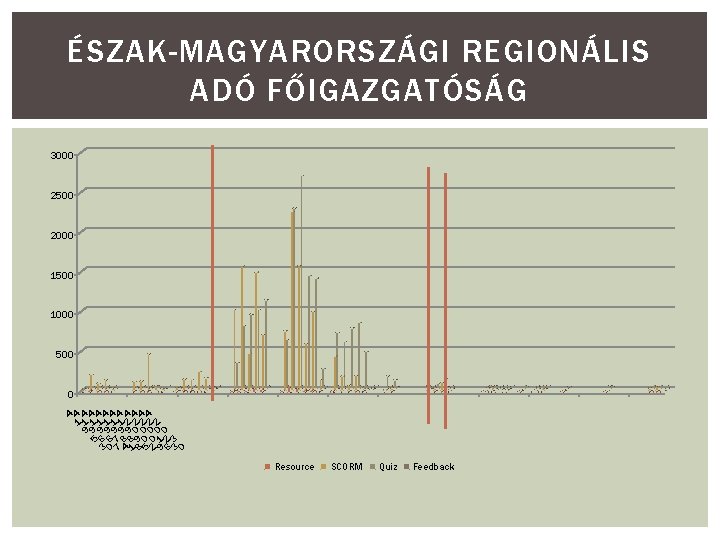 ÉSZAK-MAGYARORSZÁGI REGIONÁLIS ADÓ FŐIGAZGATÓSÁG 3000 2500 2000 1500 1000 500 3 0 7 4