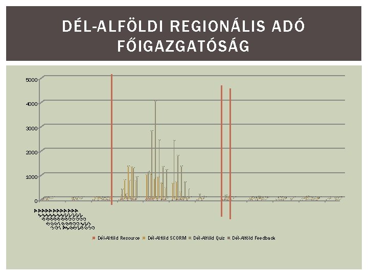 DÉL-ALFÖLDI REGIONÁLIS ADÓ FŐIGAZGATÓSÁG 5000 4000 3000 2000 1000 3 0 7 4 1