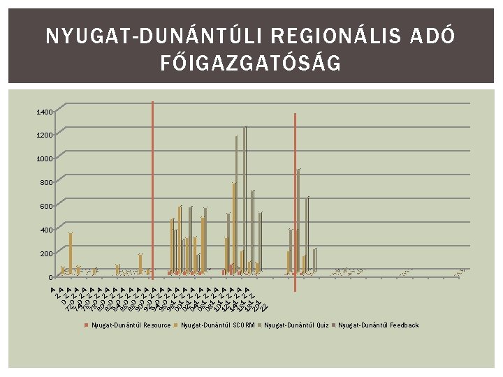 NYUGAT-DUNÁNTÚLI REGIONÁLIS ADÓ FŐIGAZGATÓSÁG 1400 1200 1000 800 600 400 200 0 72 0