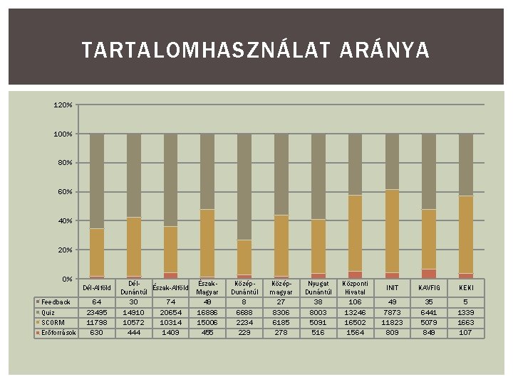 TARTALOMHASZNÁLAT ARÁNYA 120% 100% 80% 60% 40% 20% 0% Dél-Alföld Feedback Quiz SCORM Erőforrások