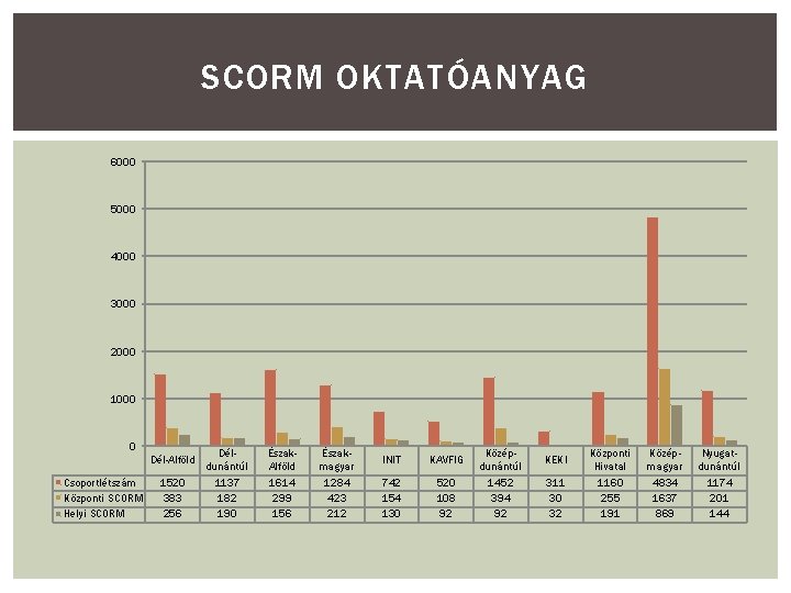 SCORM OKTATÓANYAG 6000 5000 4000 3000 2000 1000 0 Dél-Alföld Csoportlétszám Központi SCORM Helyi