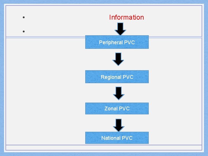  • Information • Peripheral PVC Regional PVC Zonal PVC National PVC 