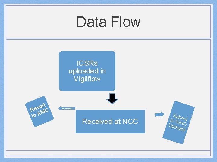 Data Flow ICSRs uploaded in Vigilflow Incompletee Received at NCC valid rt e v