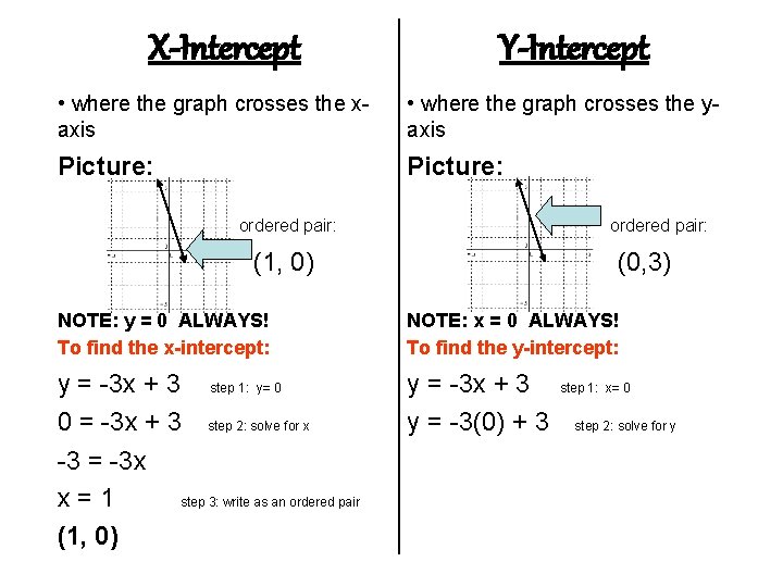 X-Intercept Y-Intercept • where the graph crosses the xaxis • where the graph crosses