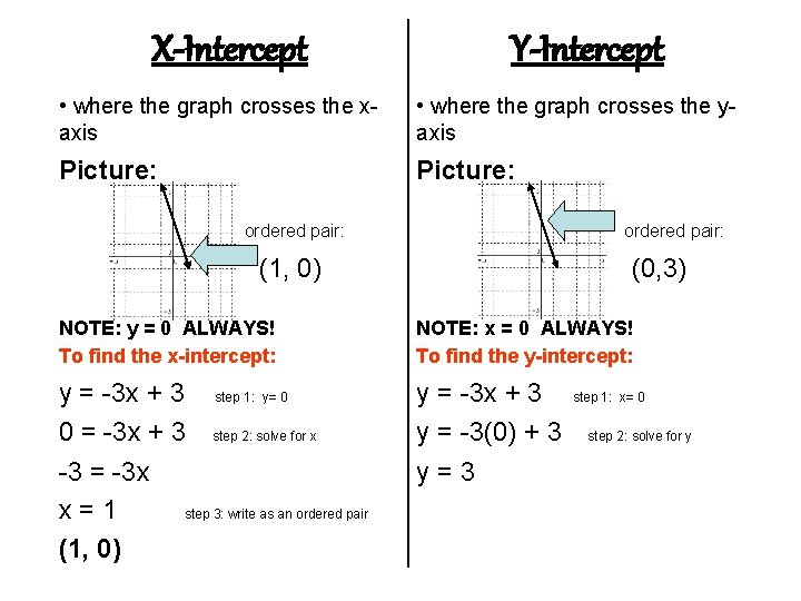 X-Intercept Y-Intercept • where the graph crosses the xaxis • where the graph crosses