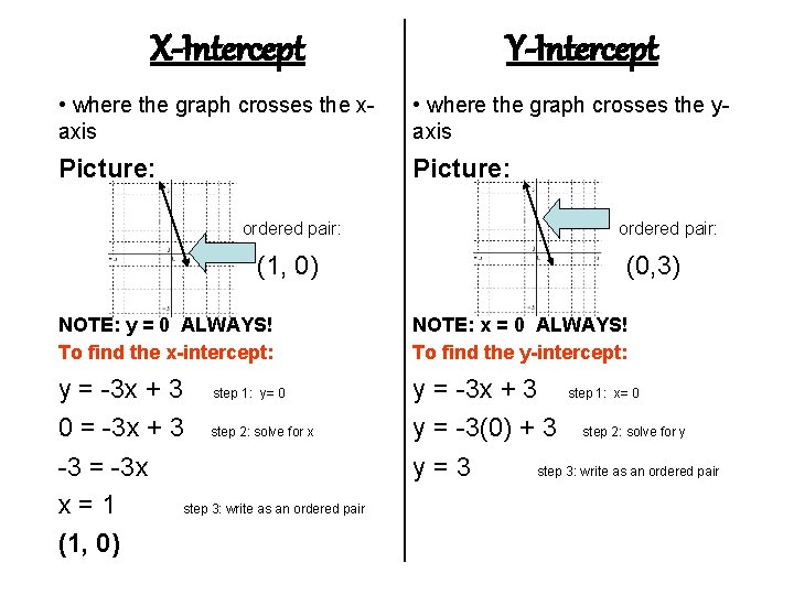 X-Intercept Y-Intercept • where the graph crosses the xaxis • where the graph crosses