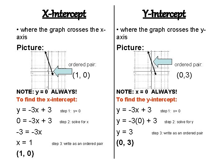 X-Intercept Y-Intercept • where the graph crosses the xaxis • where the graph crosses