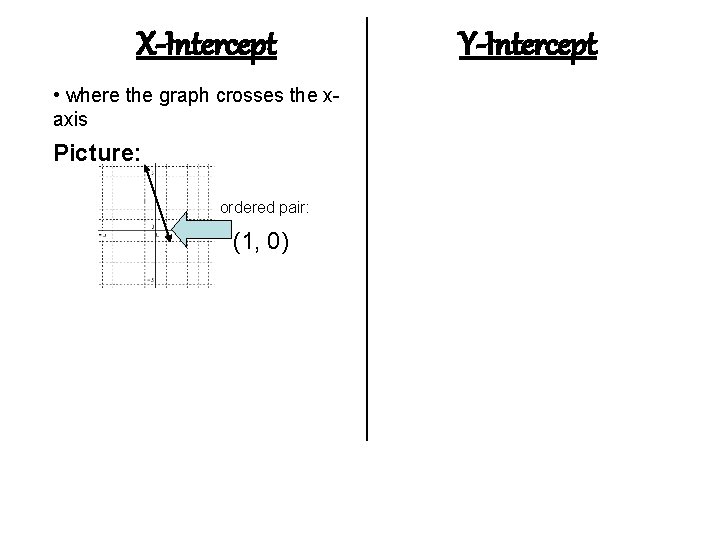 X-Intercept • where the graph crosses the xaxis Picture: ordered pair: (1, 0) Y-Intercept