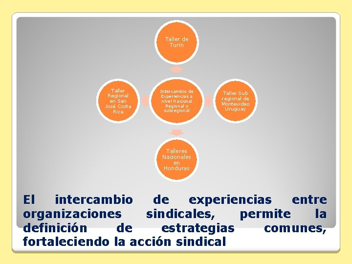 Taller de Turín Taller Regional en San José Costa Rica Intercambio de Experiencias a