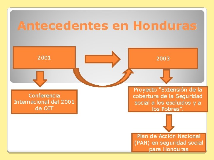 Antecedentes en Honduras 2001 Conferencia Internacional del 2001 de OIT 2003 Proyecto “Extensión de