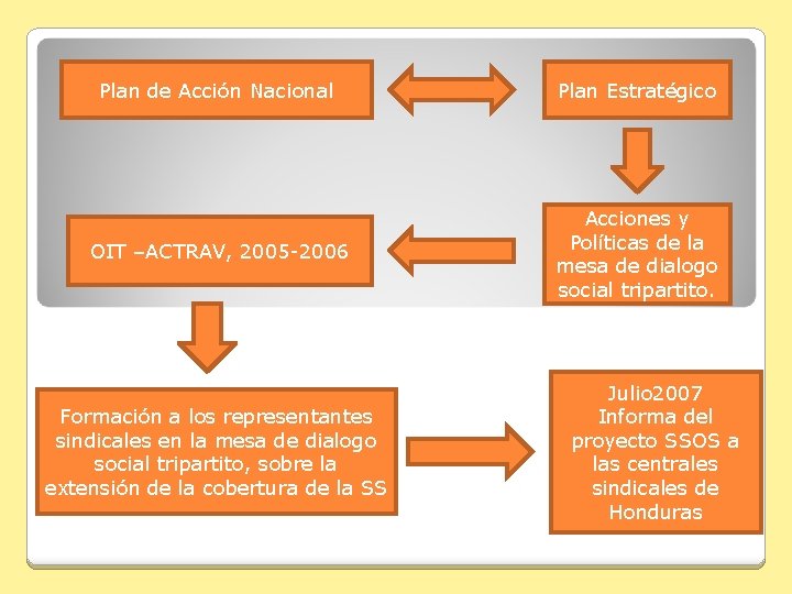 Plan de Acción Nacional Plan Estratégico OIT –ACTRAV, 2005 -2006 Acciones y Políticas de