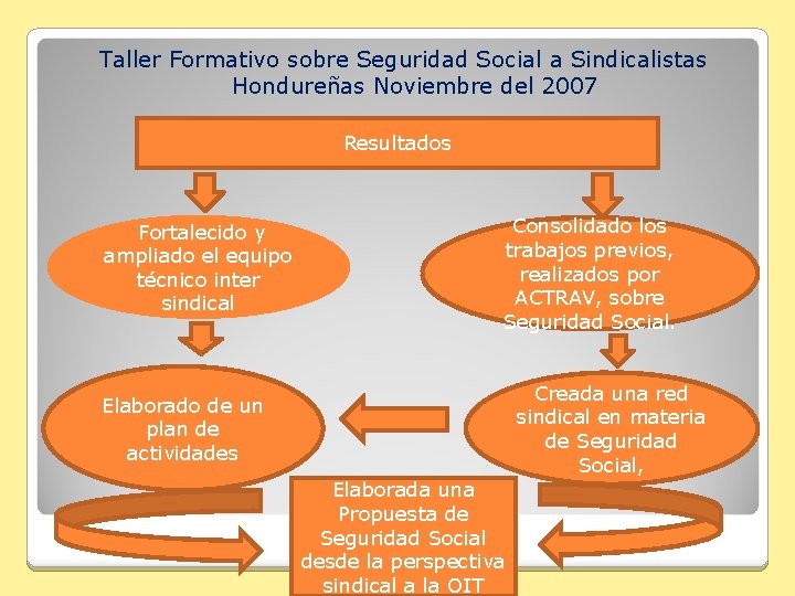 Taller Formativo sobre Seguridad Social a Sindicalistas Hondureñas Noviembre del 2007 Resultados Fortalecido y