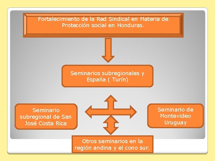 Fortalecimiento de la Red Sindical en Materia de Protección social en Honduras. Seminarios subregionales