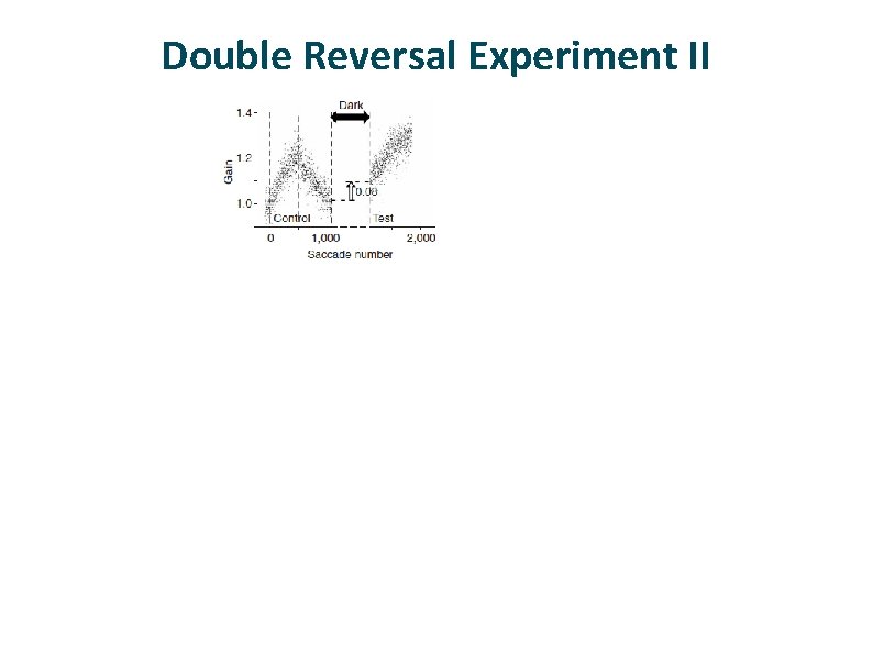 Double Reversal Experiment II No intrasaccadic target steps During dark period, decay of to