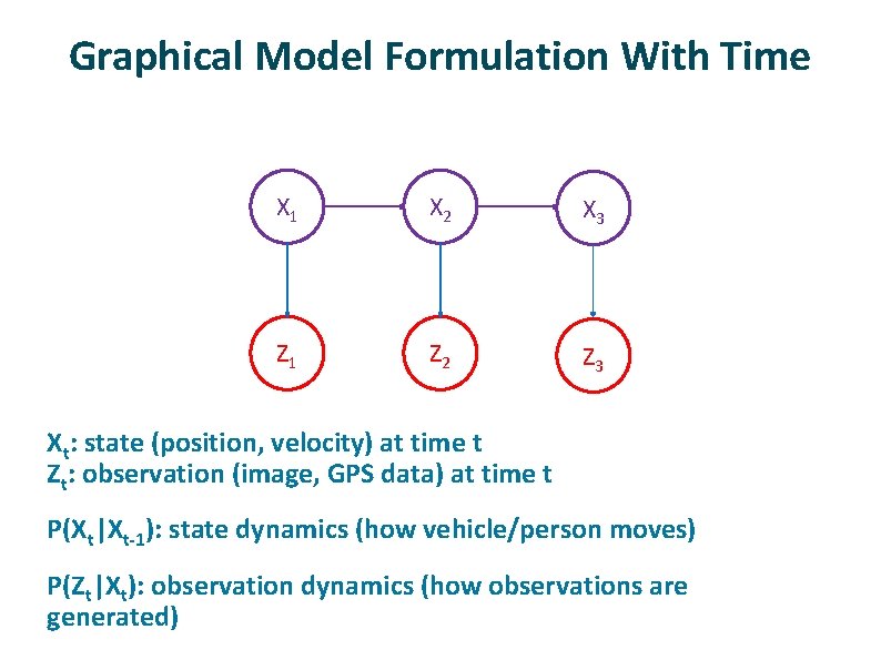 Graphical Model Formulation With Time ü ü ü X 1 X 2 X 3