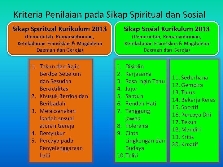 Kriteria Penilaian pada Sikap Spiritual dan Sosial Sikap Spiritual Kurikulum 2013 Sikap Sosial Kurikulum