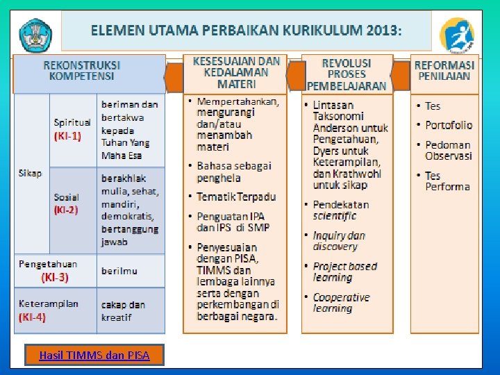 Hasil TIMMS dan PISA 