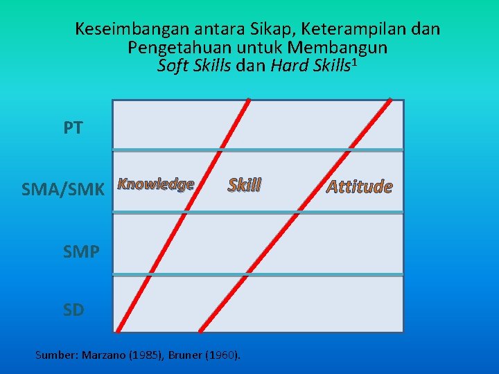 Keseimbangan antara Sikap, Keterampilan dan Pengetahuan untuk Membangun Soft Skills dan Hard Skills 1