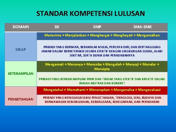 STANDAR KOMPETENSI LULUSAN DOMAIN SD SMP SMA-SMK Menerima + Menjalankan + Menghargai + Menghayati