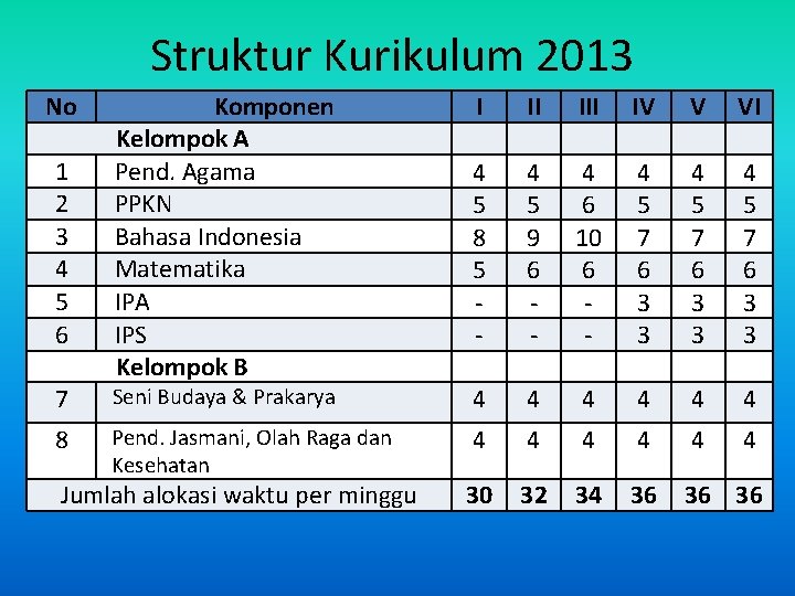 Struktur Kurikulum 2013 No Struktur Kurikulum Komponen Kelompok A 1 Pend. Agama 2 PPKN