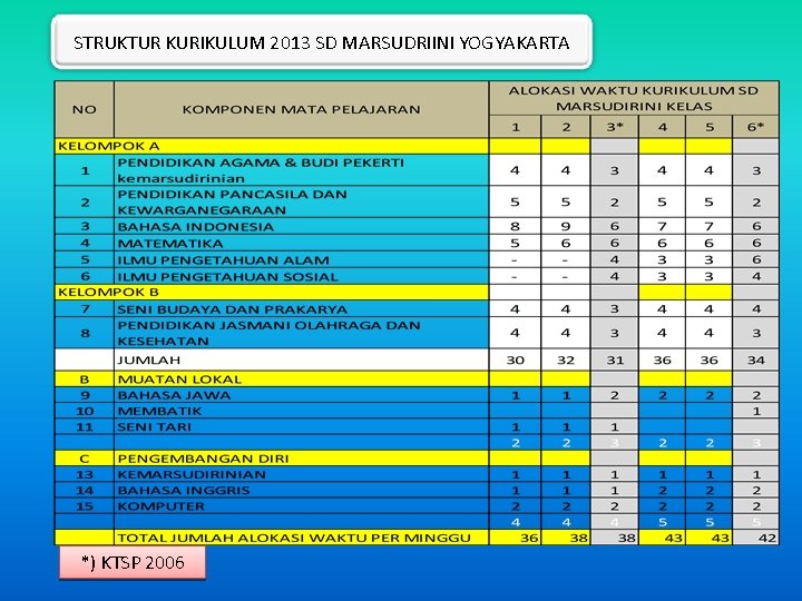 STRUKTUR KURIKULUM 2013 SD MARSUDRIINI YOGYAKARTA *) KTSP 2006 