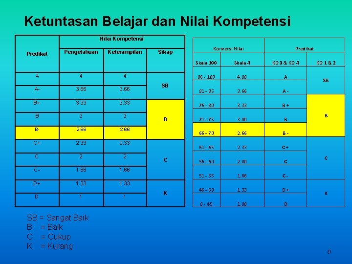 Ketuntasan Belajar dan Nilai Kompetensi Predikat A Pengetahuan 4 Keterampilan 4 A- 3. 66