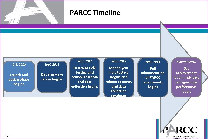 PARCC Timeline Oct. 2010 Sept. 2011 Launch and design phase begins Development phase begins