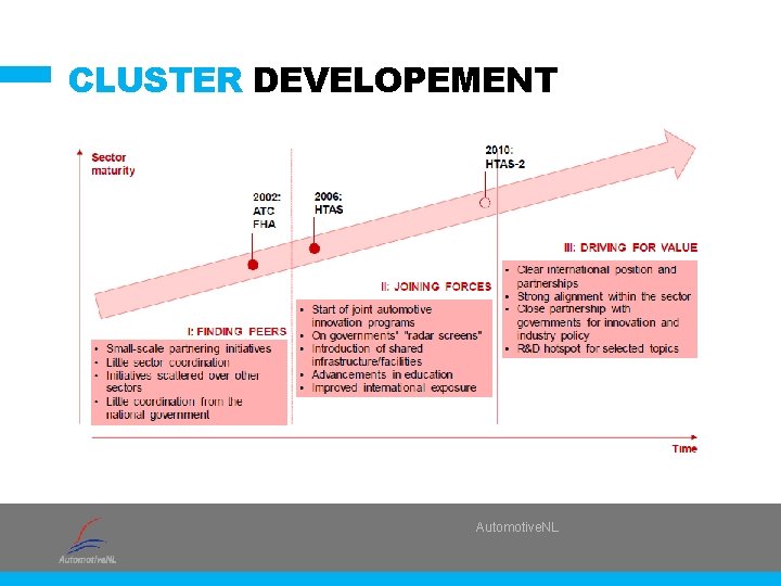 CLUSTER DEVELOPEMENT Automotive. NL 