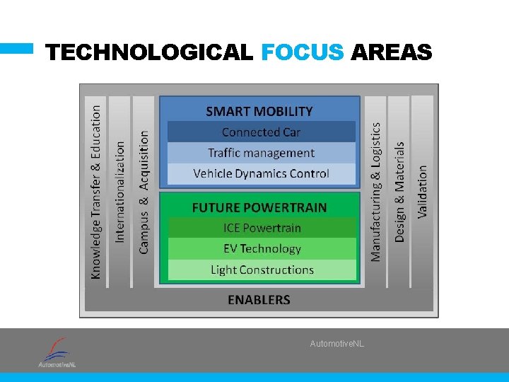 TECHNOLOGICAL FOCUS AREAS Automotive. NL 