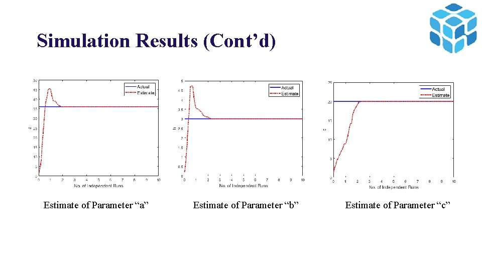 Simulation Results (Cont’d) Estimate of Parameter “a” Estimate of Parameter “b” Estimate of Parameter