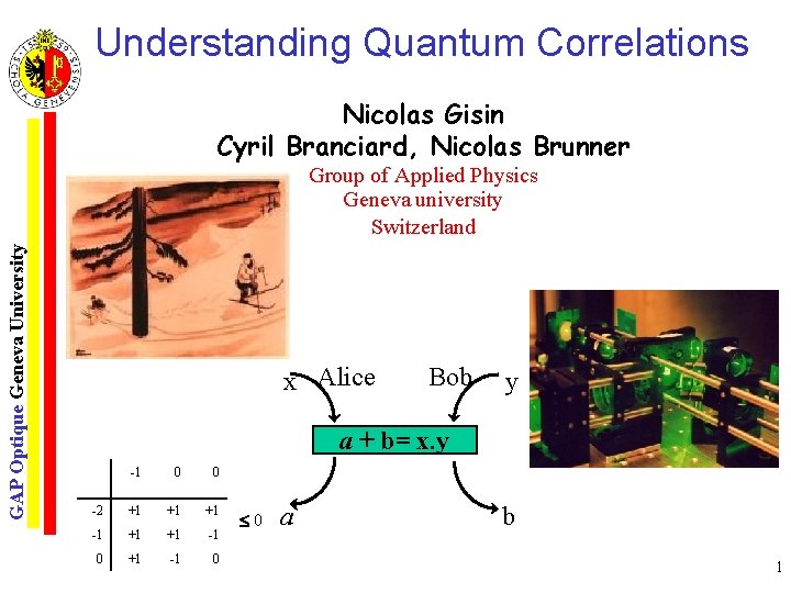 Understanding Quantum Correlations Nicolas Gisin Cyril Branciard, Nicolas Brunner GAP Optique Geneva University Group