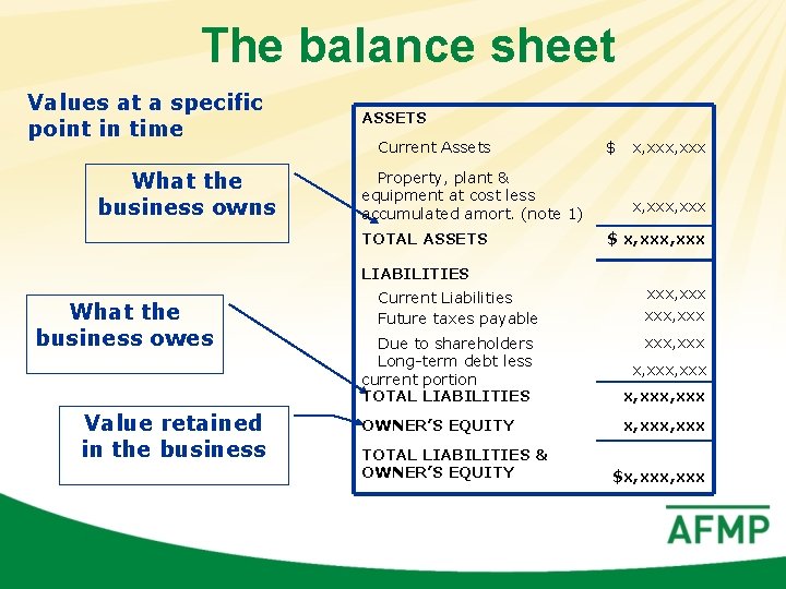 The balance sheet Values at a specific point in time What the business owns