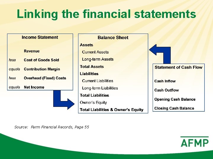 Linking the financial statements Source: Farm Financial Records, Page 55 