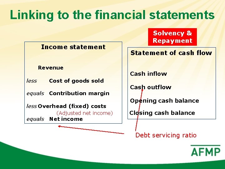 Linking to the financial statements Income statement Revenue less Cost of goods sold equals