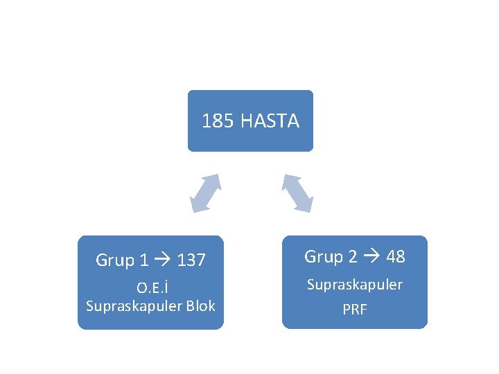 185 HASTA Grup 1 137 Grup 2 48 O. E. İ Supraskapuler Blok Supraskapuler