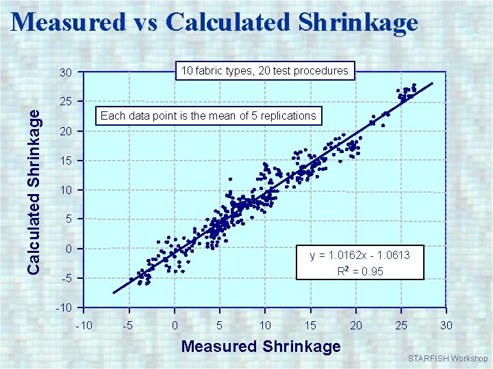 Measured vs Calculated Shrinkage 10 fabric types, 20 test procedures 30 Calculated Shrinkage 25