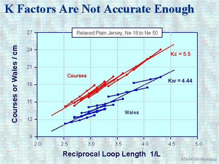 K Factors Are Not Accurate Enough Courses or Wales / cm 27 Relaxed Plain